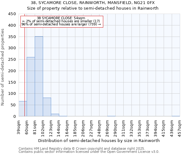 38, SYCAMORE CLOSE, RAINWORTH, MANSFIELD, NG21 0FX: Size of property relative to semi-detached houses houses in Rainworth