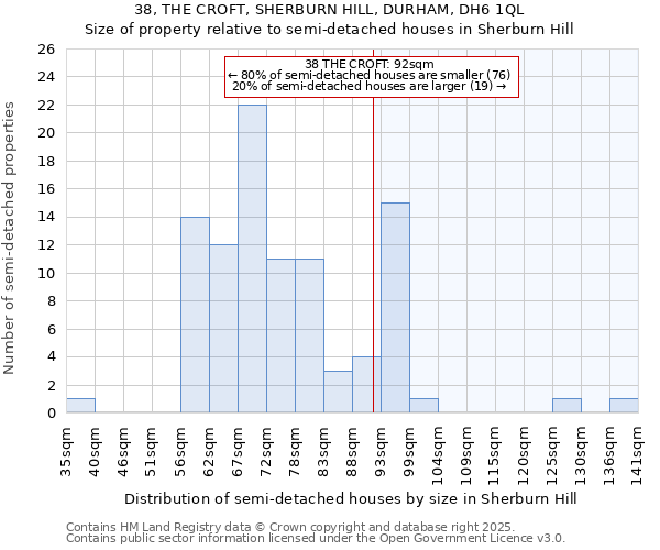 38, THE CROFT, SHERBURN HILL, DURHAM, DH6 1QL: Size of property relative to semi-detached houses houses in Sherburn Hill