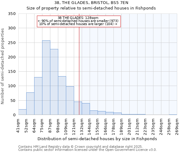 38, THE GLADES, BRISTOL, BS5 7EN: Size of property relative to semi-detached houses houses in Fishponds