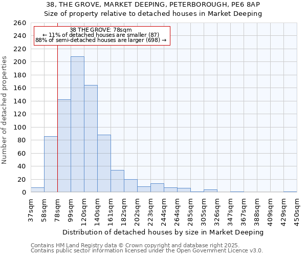 38, THE GROVE, MARKET DEEPING, PETERBOROUGH, PE6 8AP: Size of property relative to detached houses houses in Market Deeping
