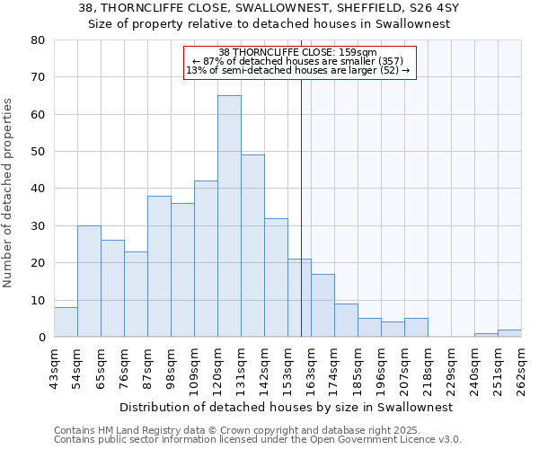 38, THORNCLIFFE CLOSE, SWALLOWNEST, SHEFFIELD, S26 4SY: Size of property relative to detached houses houses in Swallownest