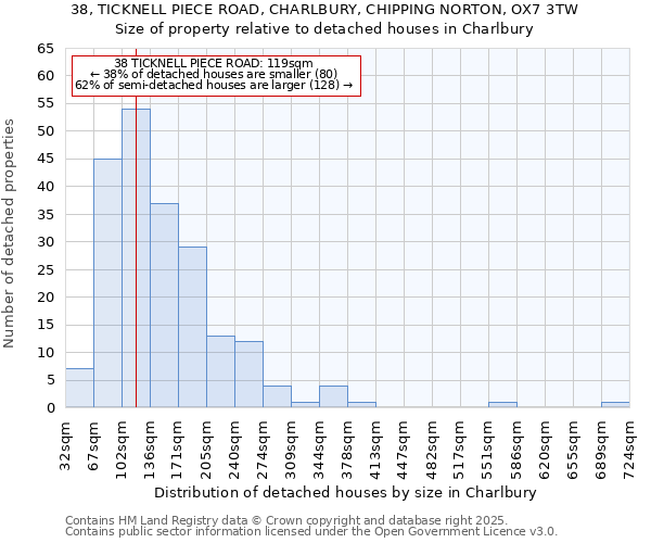 38, TICKNELL PIECE ROAD, CHARLBURY, CHIPPING NORTON, OX7 3TW: Size of property relative to detached houses houses in Charlbury