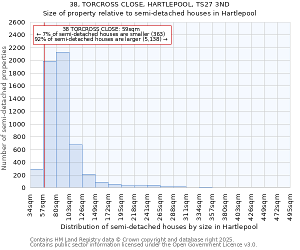 38, TORCROSS CLOSE, HARTLEPOOL, TS27 3ND: Size of property relative to semi-detached houses houses in Hartlepool