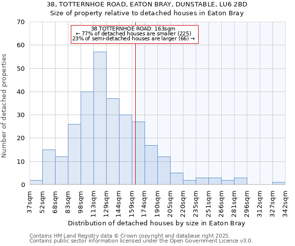38, TOTTERNHOE ROAD, EATON BRAY, DUNSTABLE, LU6 2BD: Size of property relative to detached houses houses in Eaton Bray