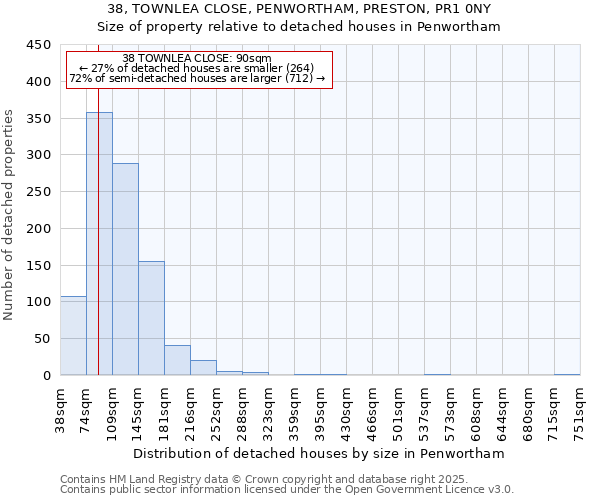 38, TOWNLEA CLOSE, PENWORTHAM, PRESTON, PR1 0NY: Size of property relative to detached houses houses in Penwortham