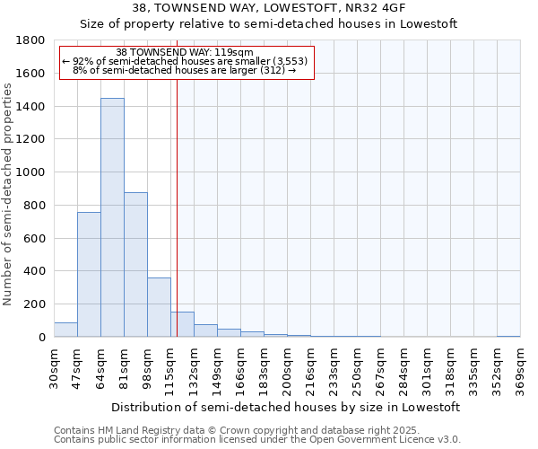 38, TOWNSEND WAY, LOWESTOFT, NR32 4GF: Size of property relative to semi-detached houses houses in Lowestoft