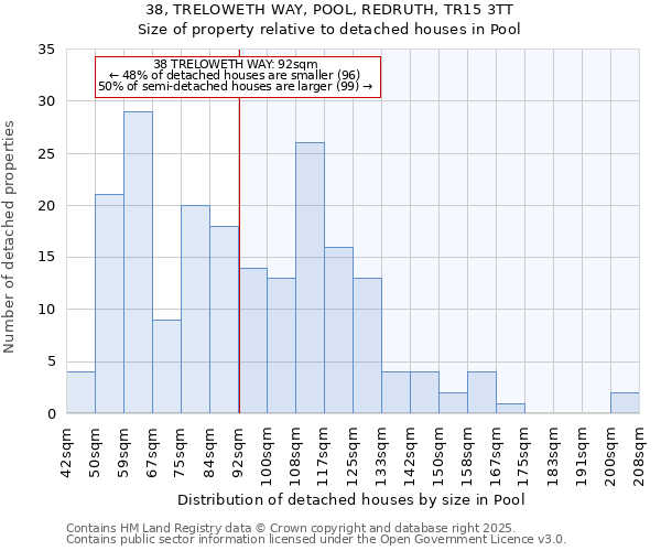 38, TRELOWETH WAY, POOL, REDRUTH, TR15 3TT: Size of property relative to detached houses houses in Pool