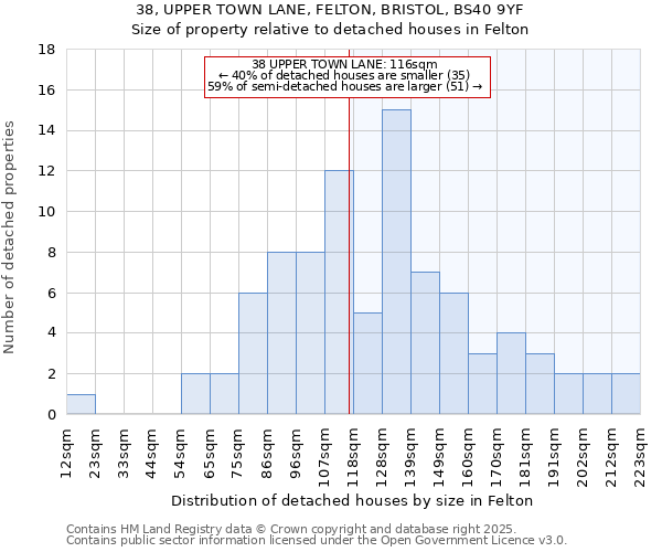 38, UPPER TOWN LANE, FELTON, BRISTOL, BS40 9YF: Size of property relative to detached houses houses in Felton
