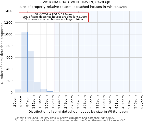 38, VICTORIA ROAD, WHITEHAVEN, CA28 6JB: Size of property relative to semi-detached houses houses in Whitehaven
