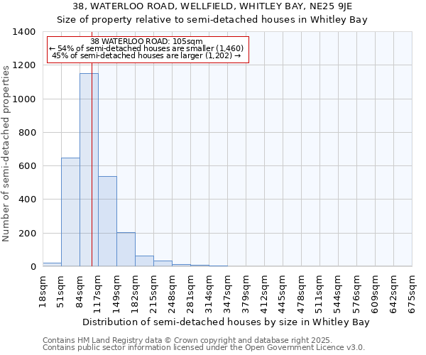 38, WATERLOO ROAD, WELLFIELD, WHITLEY BAY, NE25 9JE: Size of property relative to semi-detached houses houses in Whitley Bay