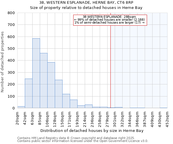 38, WESTERN ESPLANADE, HERNE BAY, CT6 8RP: Size of property relative to detached houses houses in Herne Bay