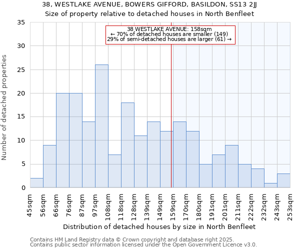 38, WESTLAKE AVENUE, BOWERS GIFFORD, BASILDON, SS13 2JJ: Size of property relative to detached houses houses in North Benfleet