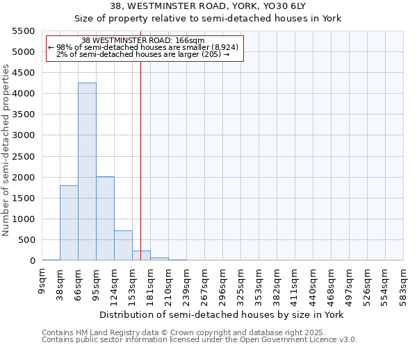 38, WESTMINSTER ROAD, YORK, YO30 6LY: Size of property relative to semi-detached houses houses in York