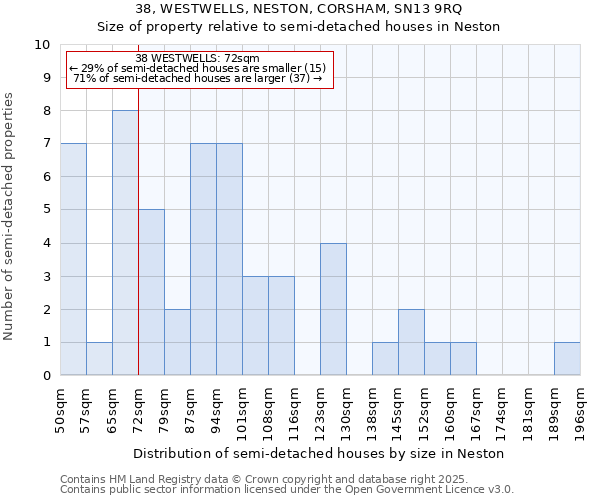 38, WESTWELLS, NESTON, CORSHAM, SN13 9RQ: Size of property relative to semi-detached houses houses in Neston