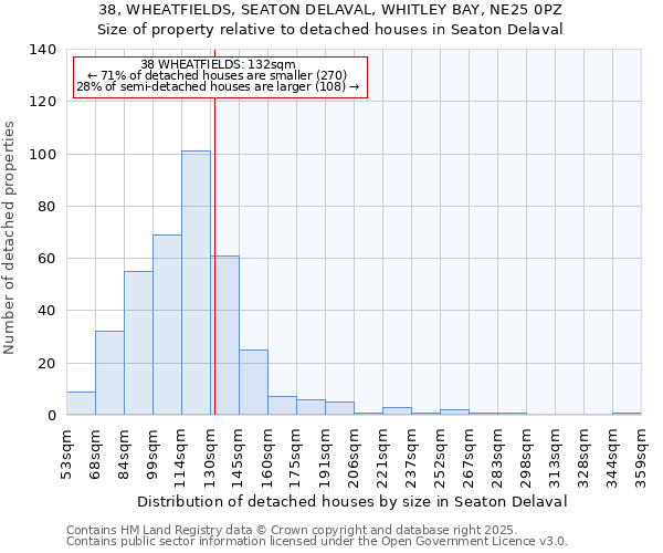 38, WHEATFIELDS, SEATON DELAVAL, WHITLEY BAY, NE25 0PZ: Size of property relative to detached houses houses in Seaton Delaval