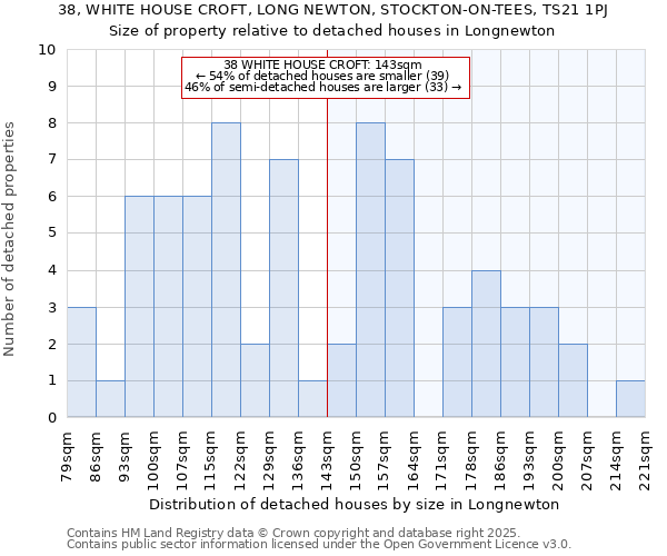 38, WHITE HOUSE CROFT, LONG NEWTON, STOCKTON-ON-TEES, TS21 1PJ: Size of property relative to detached houses houses in Longnewton