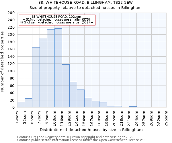 38, WHITEHOUSE ROAD, BILLINGHAM, TS22 5EW: Size of property relative to detached houses houses in Billingham