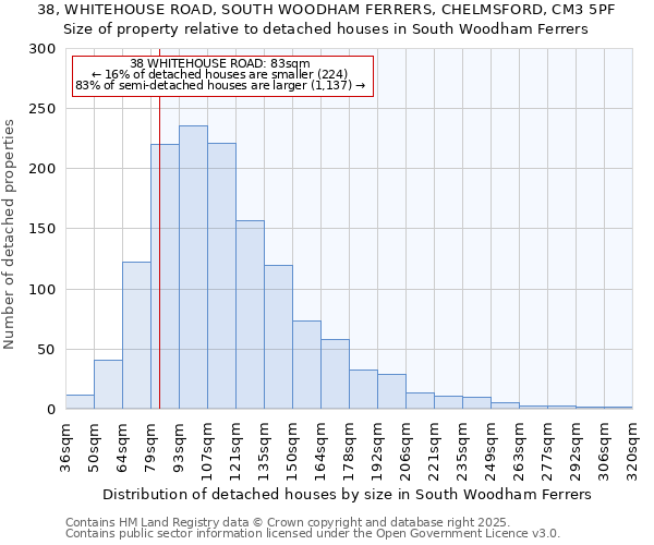 38, WHITEHOUSE ROAD, SOUTH WOODHAM FERRERS, CHELMSFORD, CM3 5PF: Size of property relative to detached houses houses in South Woodham Ferrers