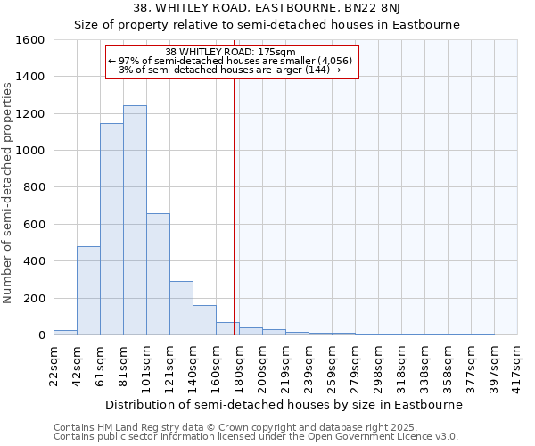 38, WHITLEY ROAD, EASTBOURNE, BN22 8NJ: Size of property relative to semi-detached houses houses in Eastbourne