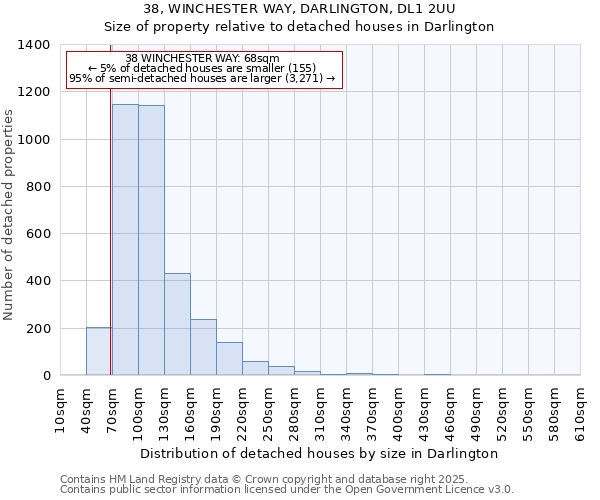 38, WINCHESTER WAY, DARLINGTON, DL1 2UU: Size of property relative to detached houses houses in Darlington