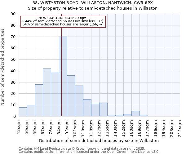 38, WISTASTON ROAD, WILLASTON, NANTWICH, CW5 6PX: Size of property relative to semi-detached houses houses in Willaston