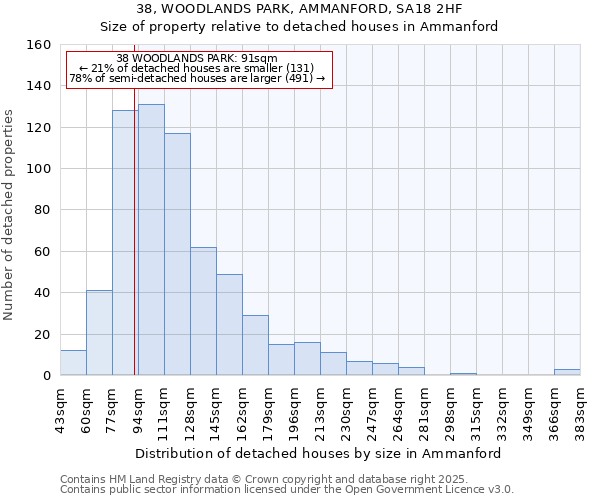 38, WOODLANDS PARK, AMMANFORD, SA18 2HF: Size of property relative to detached houses houses in Ammanford