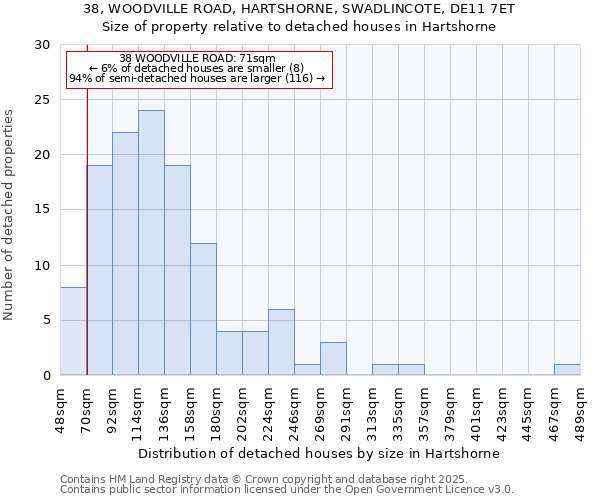 38, WOODVILLE ROAD, HARTSHORNE, SWADLINCOTE, DE11 7ET: Size of property relative to detached houses houses in Hartshorne