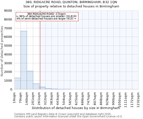 380, RIDGACRE ROAD, QUINTON, BIRMINGHAM, B32 1QN: Size of property relative to detached houses houses in Birmingham
