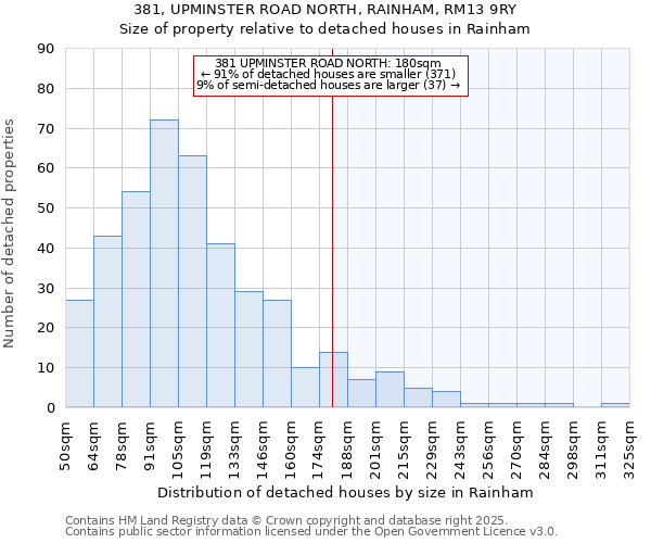 381, UPMINSTER ROAD NORTH, RAINHAM, RM13 9RY: Size of property relative to detached houses houses in Rainham