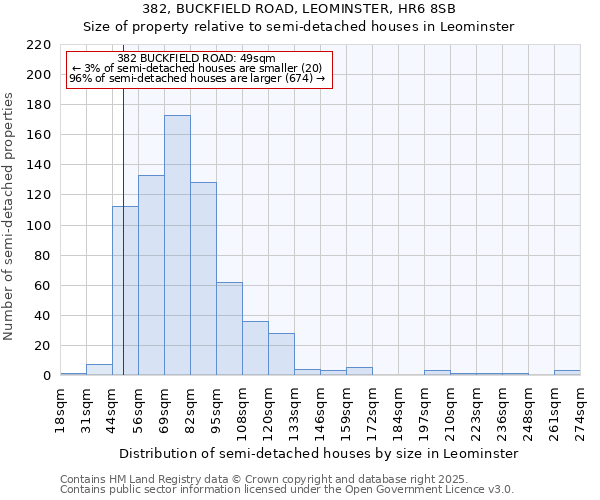 382, BUCKFIELD ROAD, LEOMINSTER, HR6 8SB: Size of property relative to semi-detached houses houses in Leominster