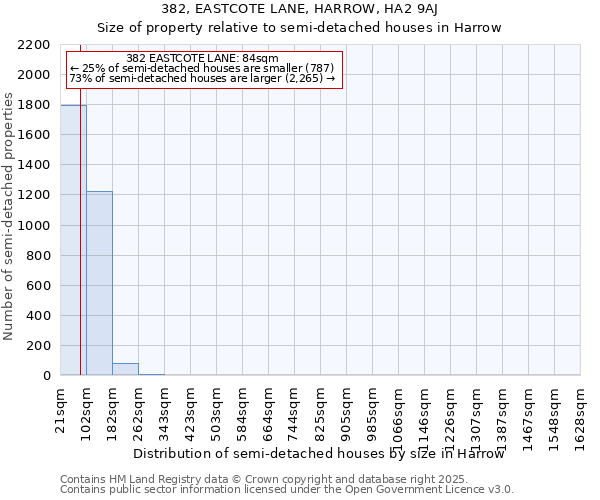 382, EASTCOTE LANE, HARROW, HA2 9AJ: Size of property relative to semi-detached houses houses in Harrow