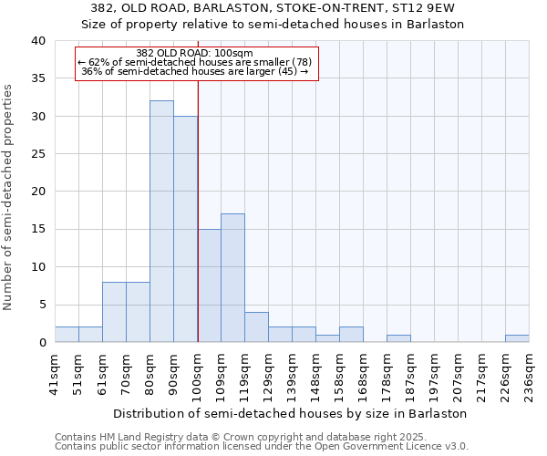 382, OLD ROAD, BARLASTON, STOKE-ON-TRENT, ST12 9EW: Size of property relative to semi-detached houses houses in Barlaston