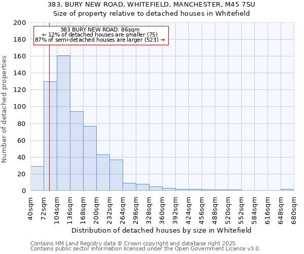 383, BURY NEW ROAD, WHITEFIELD, MANCHESTER, M45 7SU: Size of property relative to detached houses houses in Whitefield