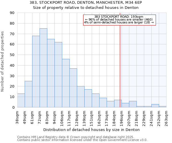 383, STOCKPORT ROAD, DENTON, MANCHESTER, M34 6EP: Size of property relative to detached houses houses in Denton