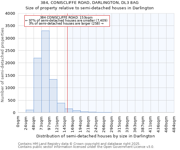 384, CONISCLIFFE ROAD, DARLINGTON, DL3 8AG: Size of property relative to semi-detached houses houses in Darlington