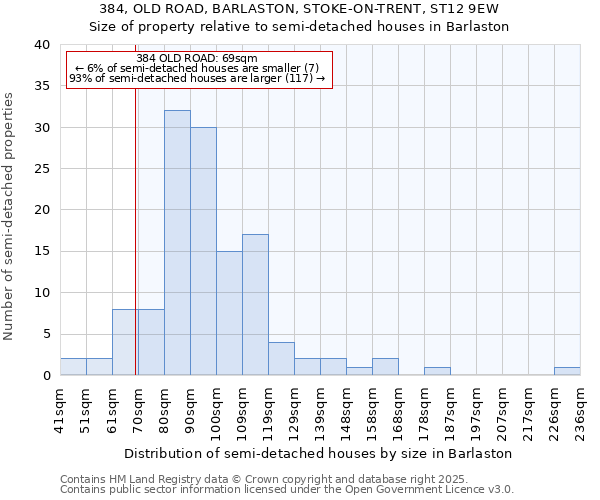 384, OLD ROAD, BARLASTON, STOKE-ON-TRENT, ST12 9EW: Size of property relative to semi-detached houses houses in Barlaston