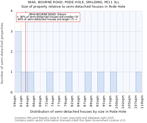 384A, BOURNE ROAD, PODE HOLE, SPALDING, PE11 3LL: Size of property relative to semi-detached houses houses in Pode Hole