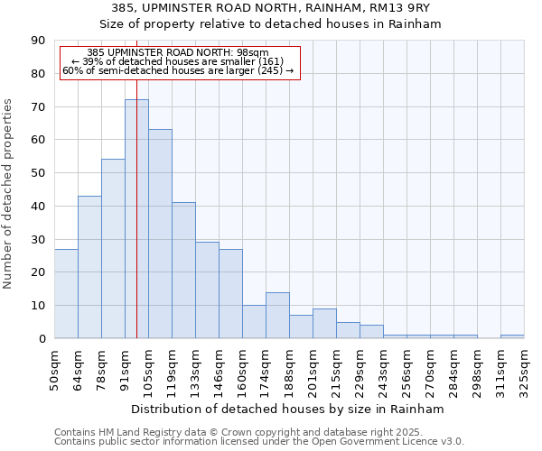 385, UPMINSTER ROAD NORTH, RAINHAM, RM13 9RY: Size of property relative to detached houses houses in Rainham