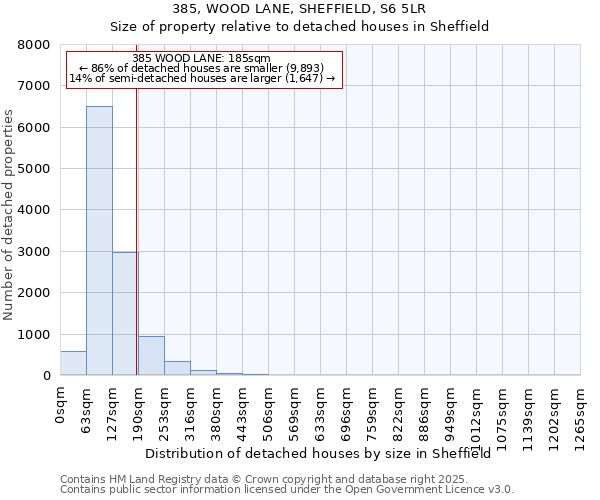 385, WOOD LANE, SHEFFIELD, S6 5LR: Size of property relative to detached houses houses in Sheffield