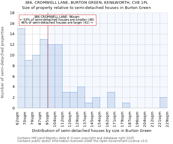 386, CROMWELL LANE, BURTON GREEN, KENILWORTH, CV8 1PL: Size of property relative to semi-detached houses houses in Burton Green