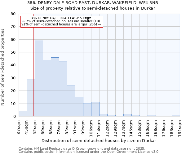 386, DENBY DALE ROAD EAST, DURKAR, WAKEFIELD, WF4 3NB: Size of property relative to semi-detached houses houses in Durkar