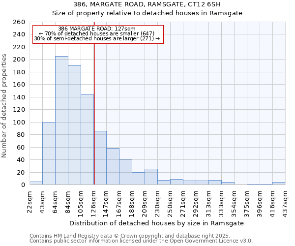 386, MARGATE ROAD, RAMSGATE, CT12 6SH: Size of property relative to detached houses houses in Ramsgate