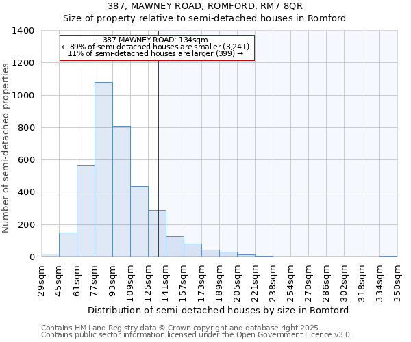 387, MAWNEY ROAD, ROMFORD, RM7 8QR: Size of property relative to semi-detached houses houses in Romford