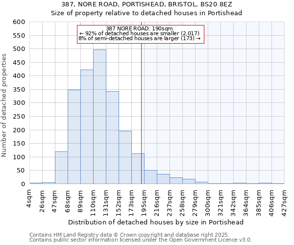 387, NORE ROAD, PORTISHEAD, BRISTOL, BS20 8EZ: Size of property relative to detached houses houses in Portishead