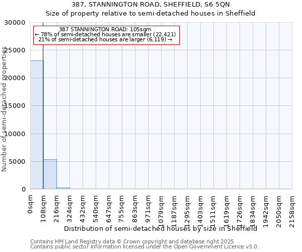 387, STANNINGTON ROAD, SHEFFIELD, S6 5QN: Size of property relative to semi-detached houses houses in Sheffield