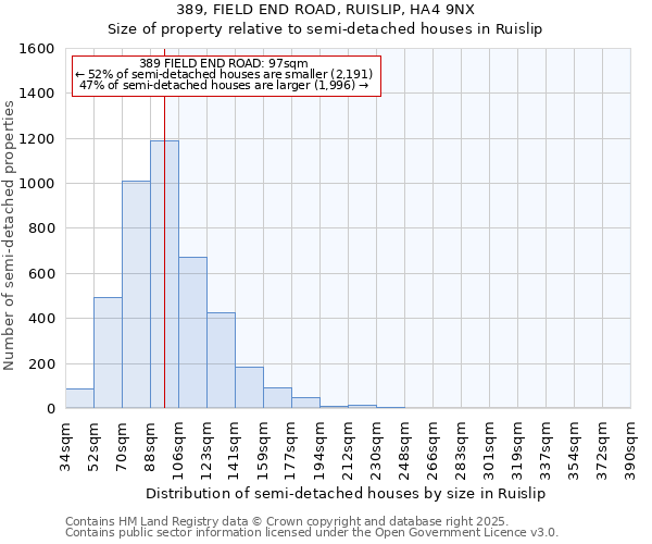 389, FIELD END ROAD, RUISLIP, HA4 9NX: Size of property relative to semi-detached houses houses in Ruislip