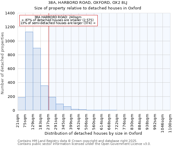 38A, HARBORD ROAD, OXFORD, OX2 8LJ: Size of property relative to detached houses houses in Oxford