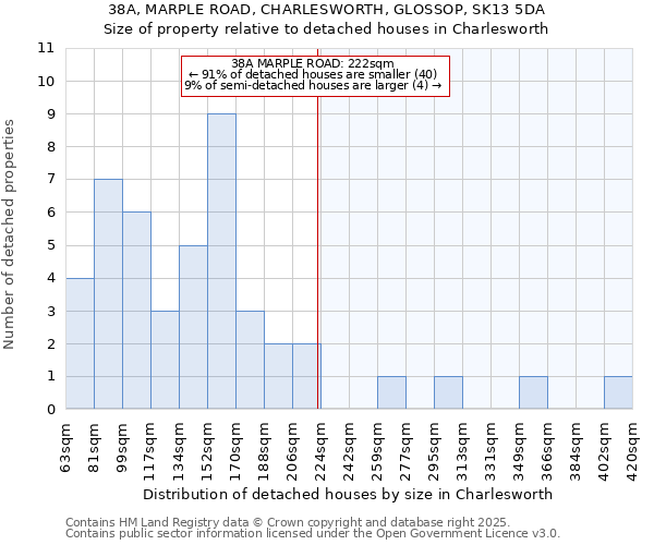 38A, MARPLE ROAD, CHARLESWORTH, GLOSSOP, SK13 5DA: Size of property relative to detached houses houses in Charlesworth