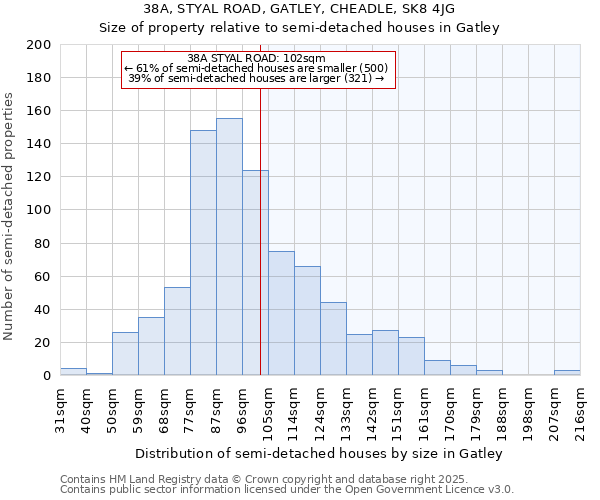 38A, STYAL ROAD, GATLEY, CHEADLE, SK8 4JG: Size of property relative to semi-detached houses houses in Gatley