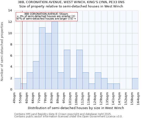 38B, CORONATION AVENUE, WEST WINCH, KING'S LYNN, PE33 0NS: Size of property relative to semi-detached houses houses in West Winch